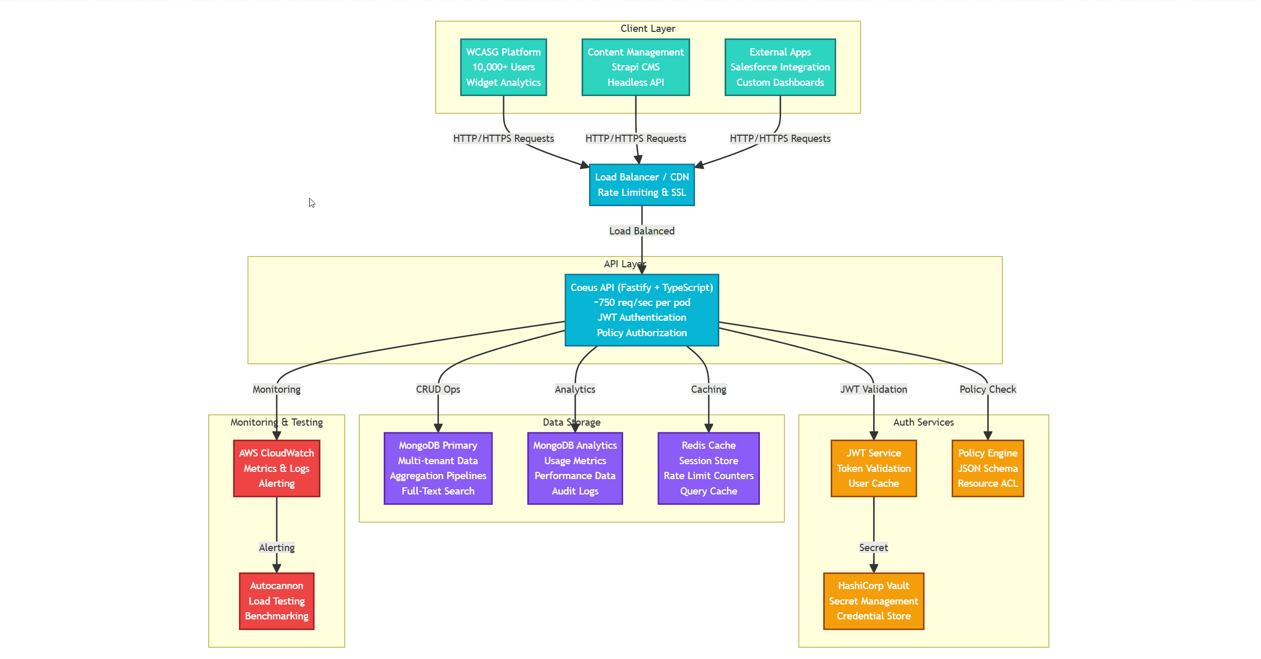 Coeus architecture diagram illustrating the high-performance data platform
