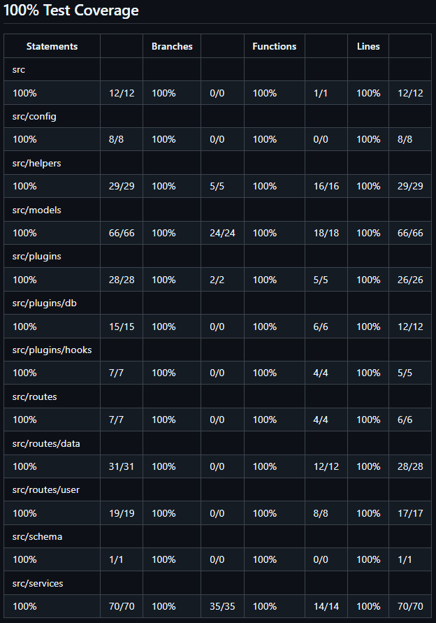Comprehensive test coverage report with 100% coverage